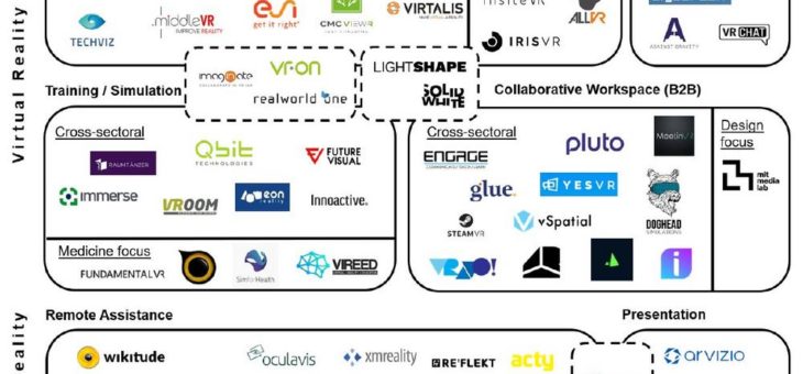 Virtuelle Technologien in Unternehmen: Von der Theorie in die Praxis