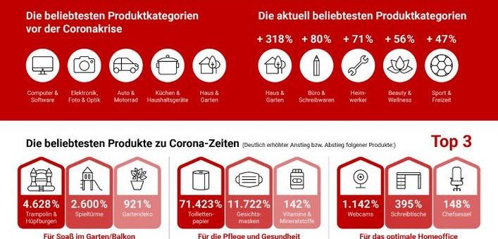 Online-Konsumverhalten der Deutschen in Zeiten von COVID-19