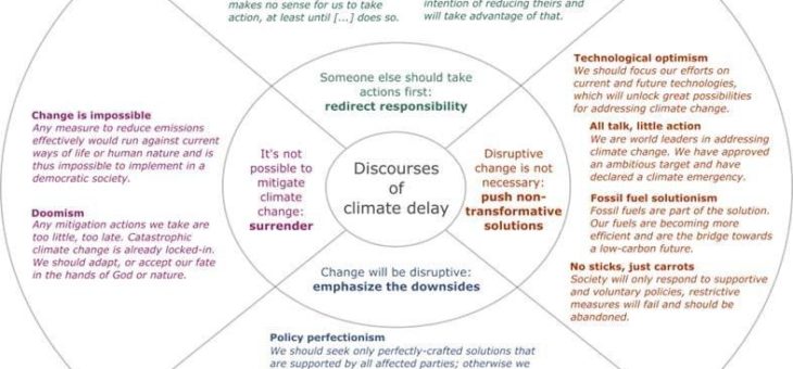 Die Argumentationsmuster der Klimaschutz-Verhinderer