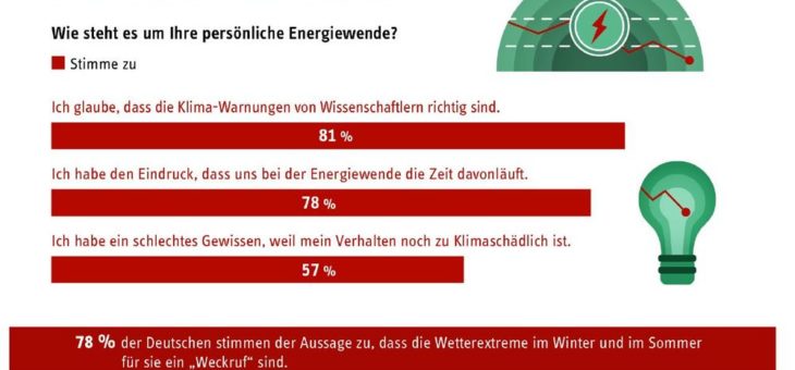 Energie-Trendmonitor 2020: Bei der Energiewende läuft uns die Zeit davon