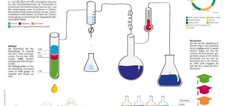 Statistik der Chemiestudiengänge 2019 erschienen