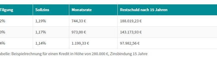 Baudarlehen flexibel gestalten