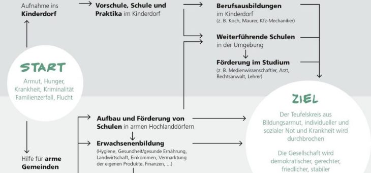 Bildung ist der Weg aus der Armut für Kinder in Entwicklungsländern