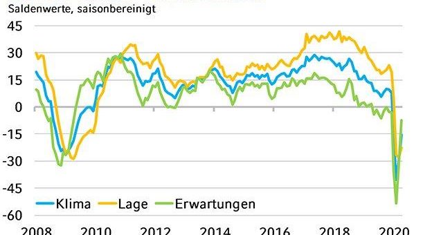­NRW.BANK.ifo-Geschäftsklima Juni 2020