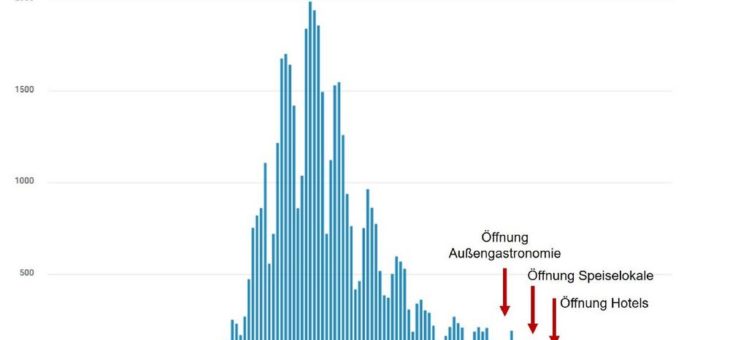Hygienekonzepte funktionieren: DEHOGA Bayern fordert weitere Lockerungen