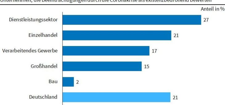ifo Institut: Ein Fünftel der deutschen Firmen hält sich für gefährdet