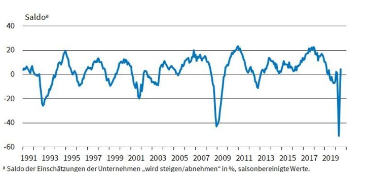 ifo Institut: Deutsche Industrie erwartet leichte Zunahme ihrer Produktion