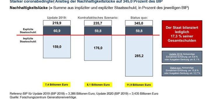 Ehrbarer Staat? Generationenbilanz Update 2020 – Schuldenexplosion im Schatten der Corona-Pandemie