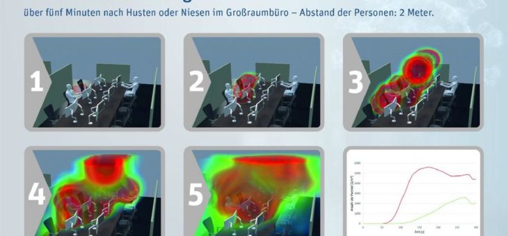 TECOSIM: Computersimulation minimiert Covid-19-Infektionsrisiko