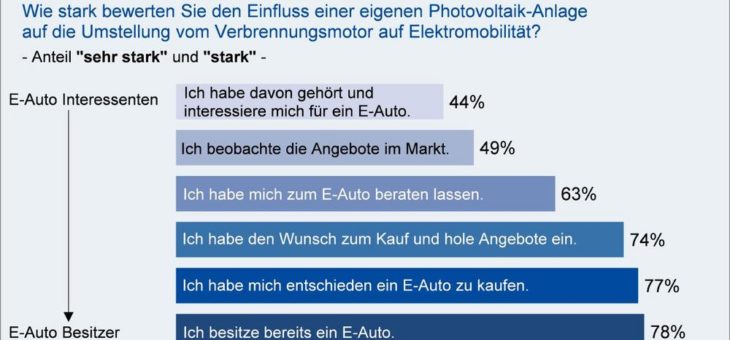 Solarstrom und Elektromobilität: Partner für die Energiewende