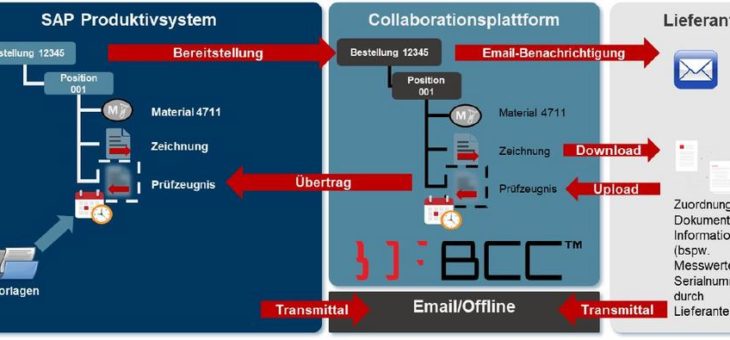 Das Material ist angekommen- und was ist mit den Dokumenten…?