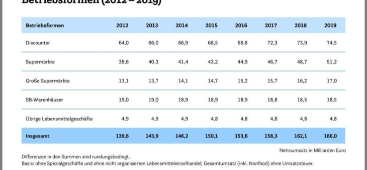 Lebensmittelhandel: Stabiles Wachstum