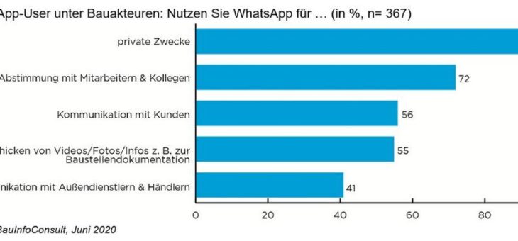 Social Media am Bau: stärkerer Einsatz von WhatsApp im Berufsalltag