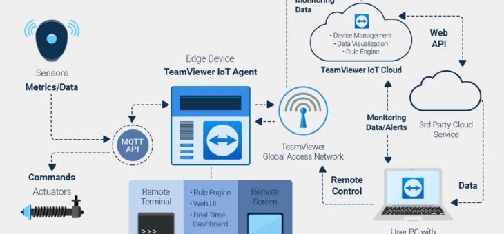 TeamViewer IoT auf EFCO Industrie-PCs: Zuverlässige Komplettlösung für Remote-Zugänge