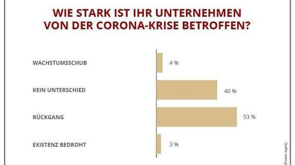 Stimmung besser als erwartet