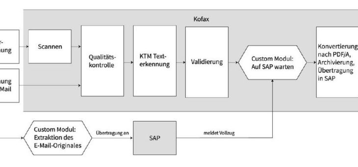 DMSFACTORY realisiert Lösung für einfachere Rechnungsverarbeitung bei der Finanz Informatik