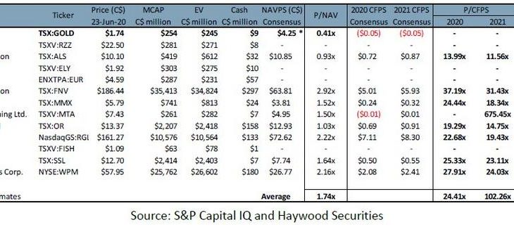 Ist die neue Gold Royalty Gesellschaft mehr wert als das aktuelle Gold-Portfolio mit 25 Mio. Unzen Gold? Diese Goldaktie gehört wirklich in jedes Gold-Portfolio