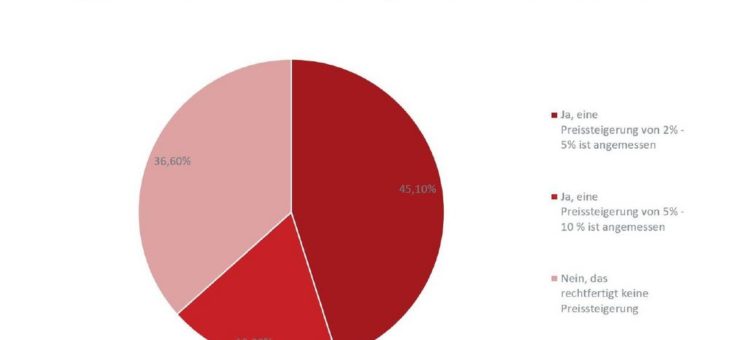 Umfrage: Längere Stornierungsfristen Top 1 bei touristischen Veranstaltern