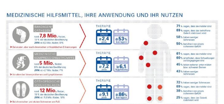 eurocom zum zweiten Mehrkosten-Bericht des GKV-Spitzenverbandes: Nur ein zufriedener Patient ist ein mitwirkender Patient. Das ist entscheidend für den  Therapieerfolg