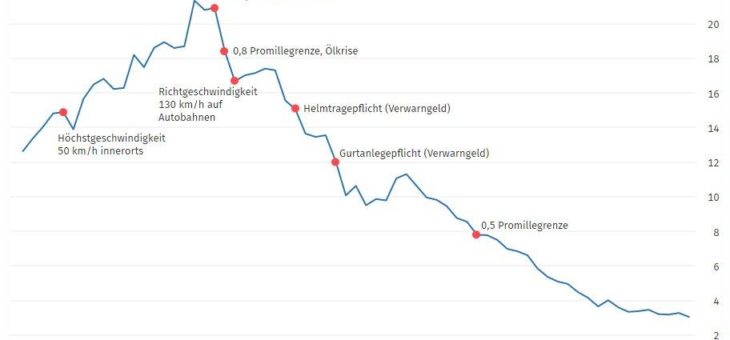 Unfälle im Straßenverkehr 2019: Zahl der Verkehrstoten auf Tiefststand