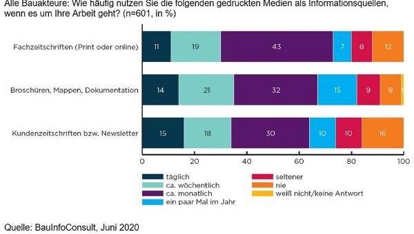 Jetzt erhältlich: BauInfoConsult Kommunikationsmonitor 2020
