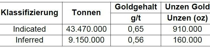 GoldMining reicht Technischen Bericht für ihr Goldprojekt Almaden in Idaho, USA, ein