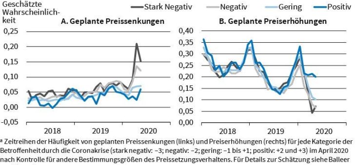 ifo Institut: Preise sinken in der Coronakrise wegen schwacher Nachfrage
