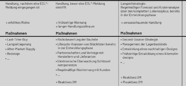 Strategisches Obsoleszenz-Management zahlt sich aus