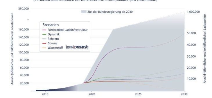 Zwischen politischen Zielen und tatsächlichem Bedarf: der Markt für Ladeinfrastruktur für die Elektromobilität in Deutschland