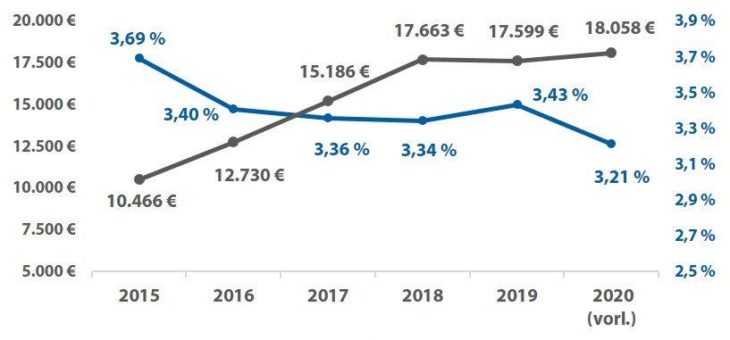 Modernisierung von Immobilien: Kredite sind 2020 günstiger geworden