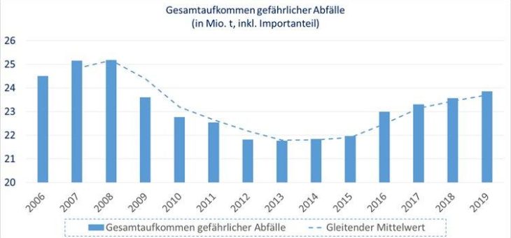 Steigende Mengen prägen deutschen Markt für gefährliche Abfälle bis 2030