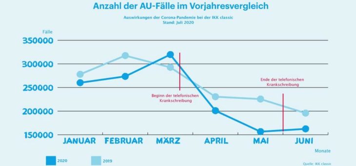 IKK classic-Monatsreport: Krankheitsgeschehen und Corona-Fälle im Juni 2020