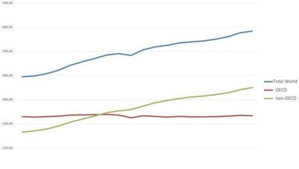 Energiemarkt weltweit – ein träger Riesendampfer!