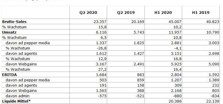 Affiliate Marketing-Netzwerk Webgains wächst um 27 Prozent; Gruppe erwartet Rekord EBITDA für 2020