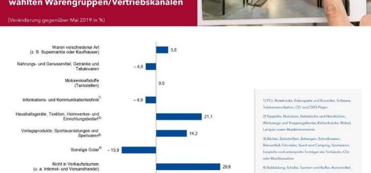 Steigende Umsätze im Mai 2020 für den Hessischen Einzelhandel (100/2020)