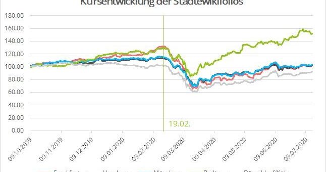 Berliner Unternehmen geben den Takt an am deutschen Aktienmarkt