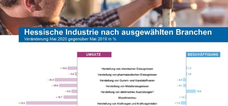 Umsätze, Auftragseingänge und Beschäftigung in der hessischen Industrie deutlich unter Vorjahresniveau (101/2020)
