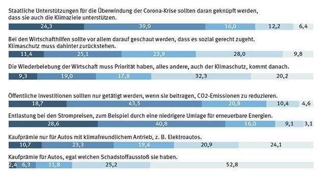 Auch in der Corona-Pandemie bleibt  Klimaschutz wichtig