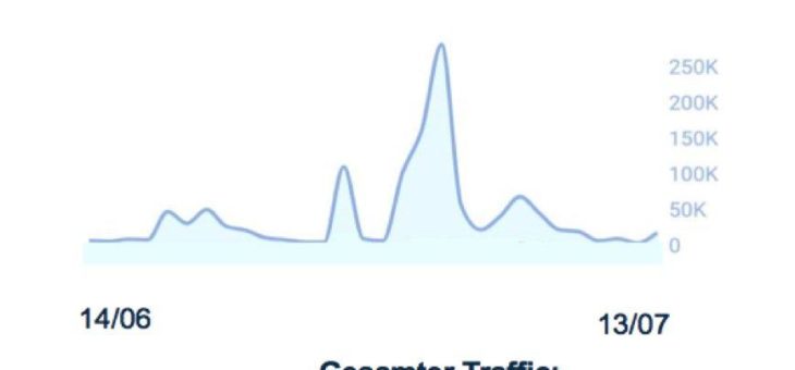 Taboola Newsroom Insights: Die Senkung der Mehrwertsteuer lässt den Traffic im Publisher-Netzwerk von Taboola steigen