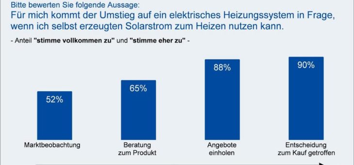­   Eigenverbrauch von Solarstrom: Ein wichtiger Treiber der Wärmewende