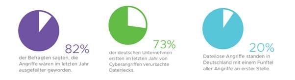 VMware Threat Report zu Cybersicherheit zeigt ausgefeiltere Angriffe in Deutschland