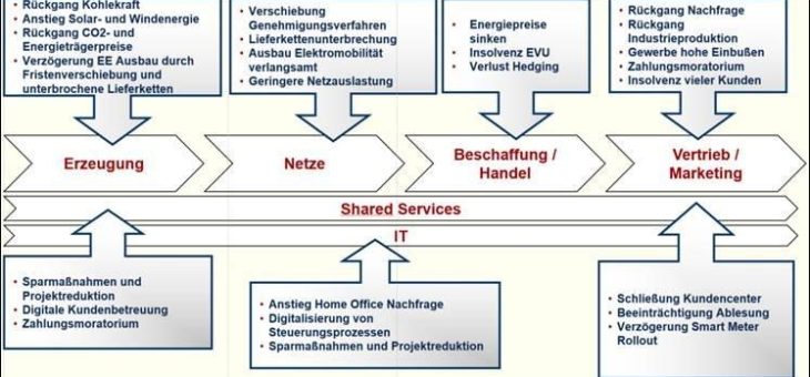 trend:research erstellt fundierte Analyse und Prognose zu Auswirkungen der Coronakrise auf die Energiewirtschaft