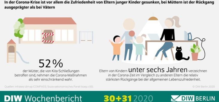 Eltern junger Kinder während der Corona-Pandemie deutlich unzufriedener als zuvor