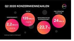 Q2 2020: Ergebnisse wie erwartet deutlich von Coronavirus-Pandemie beeinflusst
