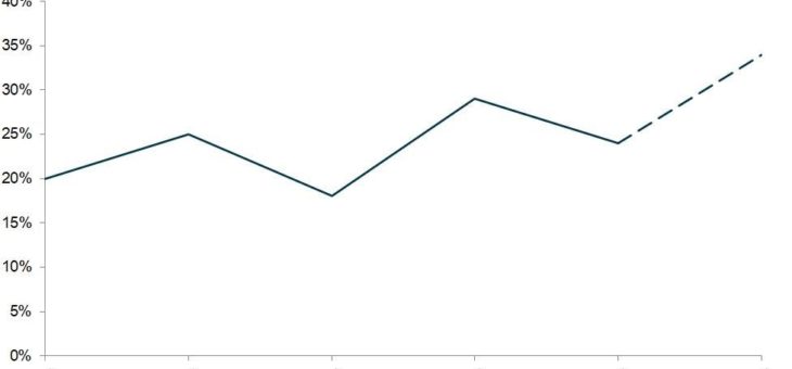 Barrierefreies Bauen: die Branche rechnet mit Bedeutungsaufwertung