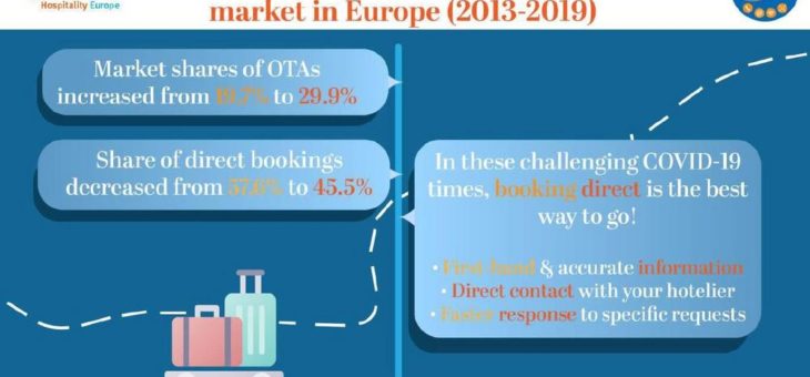 Online-Distribution: Abhängigkeit der Hotellerie von Online-Buchungsportalen ist höher als je zuvor