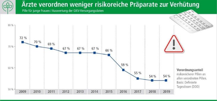 Pille zur Verhütung: Verordnungsanteil risikoreicher Präparate nach wie vor hoch