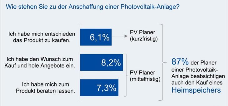 Energieversorger: Angebot an Photovoltaik und Speicher wird wichtiger