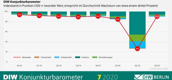 DIW Konjunkturbarometer Juli: Deutsche Wirtschaft hangelt sich Stück für Stück aus tiefem Loch