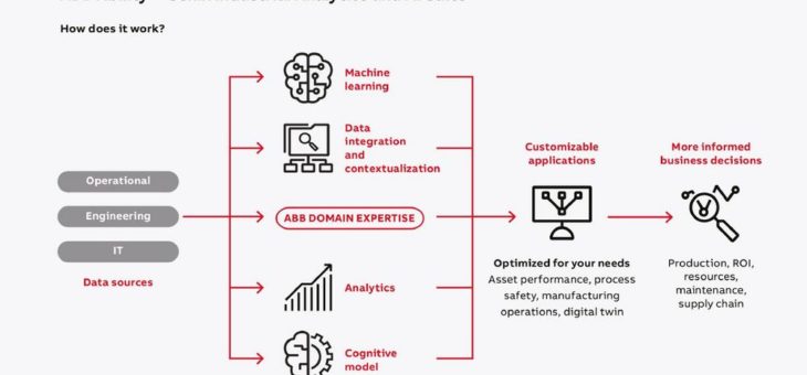 ABB unterstützt betriebliche Optimierung von Unternehmen in schwierigem Umfeld mit neuer Analyse- und KI-Software